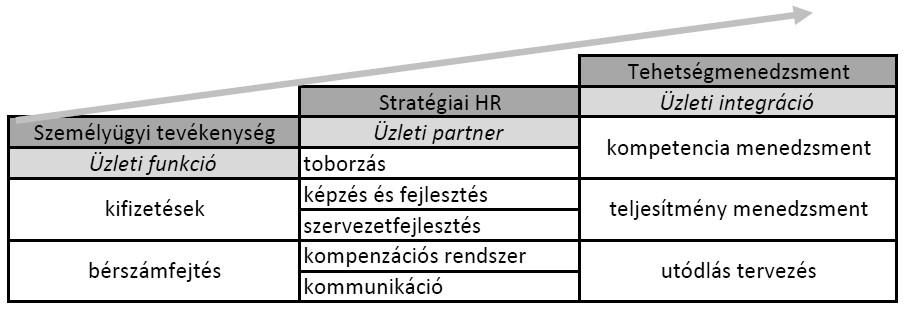 2. A tehetségmenedzsment, mint új és középponti HR funkció Ha a HR funkciókat alkalmazásuk olyan tekintetéből vizsgáljuk, hogy mióta léteznek és mióta alkalmazzák az egyes lehetőségeket a cégek, úgy