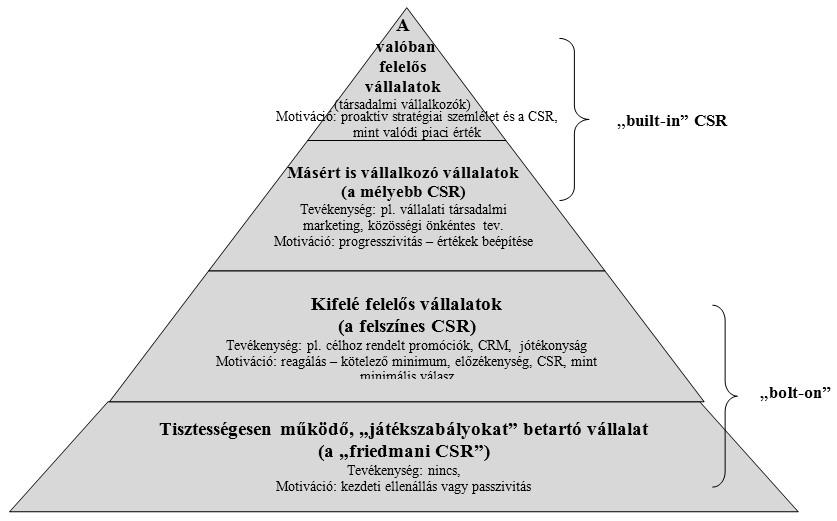 akciók megvalósulását jelenti, tulajdonképp defenzív magatartást feltételez a vállalatok részéről, akik elterelő hadműveletként tekintenek a koncepcióra, csupán hírnevüket próbálják óvni a társadalmi