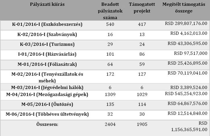 2. Az első pályázati kiírás és annak eredményei A Vajdaság lakosai már az első pályázati kör kiírásakor érezhették, hogy számottevő gazdasági jelentősége lesz ezen pályázatok megjelenésének.