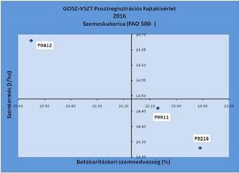 A jobb alsó negyedben helyezkednek el azok a hibridek, amelyek alacsonyabb szemterméssel, de alacsony betakarításkori szemnedvesség mellett takaríthatók be.