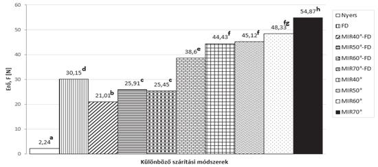 Kertészet A nyersanyag vízaktivitása (a w =0.936) abba a kategóriába tartozik, amikor a termék ki van téve a gyors romlási folyamatoknak, azaz a mikróbák elszaporodásának. A szárítmányok a w értéke 0.