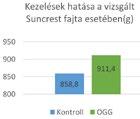 Kezelések Relatív klorofill-tartalom (SPAD)* Kontroll 54,2a OGG 56,5b *mintánként 20-20 db levél 5-5 pontján mért adatok átlaga.