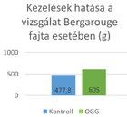 növelte a levelek relatív klorofill-tartalmát, ami az üdébb, zöldebb, jobban fejlett levelek révén vizuálisan is észlelhető volt.