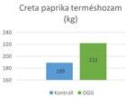 átlag tömegeként van feltüntetve **- a tömeg- és bogyóméret-gyarapodás a kontroll mintához viszonyítva került megállapításra ***- a bogyóméret 100 db szőlőszem tolómérővel mért átlagos méretét