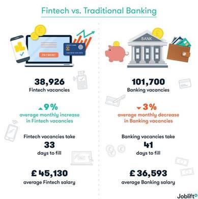 NEMZETKÖZI FELMÉRÉSEK ALAPJÁN A FINTECH-EK VONZÓBB MUNKAHELYEK A FIATALOK KÖRÉBEN A Joblift meta keresőmotorja összehasonlította az Egyesült Királyság fintech és a hagyományos banki munkaerőpiacait: