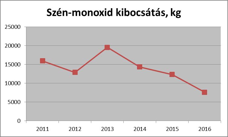 Forrás: Levegőtisztaság-védelmi Információs Rendszer (LAIR), OKIR adatszolgáltatás alapján saját szerkesztés, letöltés időpontja: 2018.01.11.