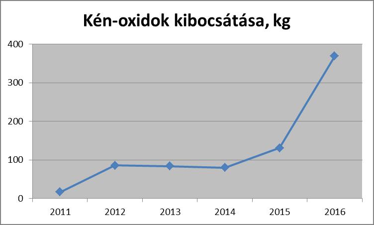Kedvezőtlen továbbá az is, hogy a helyi légszennyezőanyagot kibocsátó telephelyek a kerület jellegzetes településszerkezetéből adódóan sokszor a lakóövezetek közelében (vagy abba beékelődve)