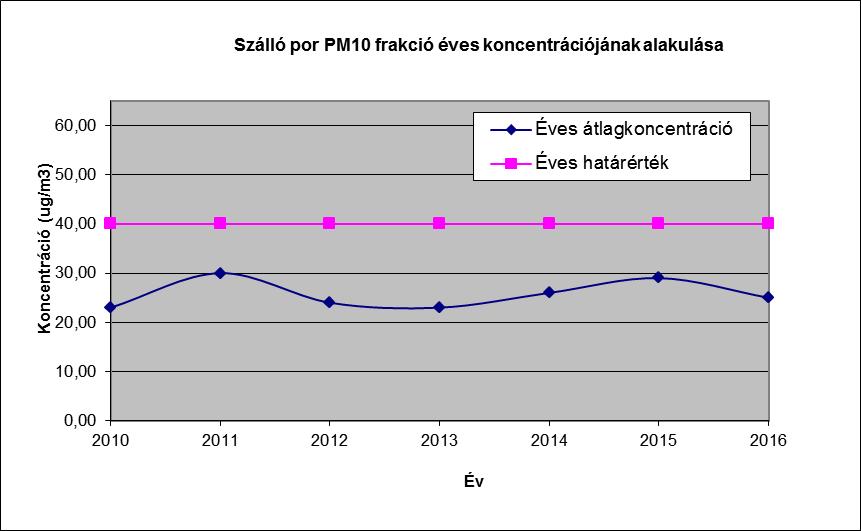 * Napi érték a nyolc órás futóátlagokból számítva. **Csak napi érték.
