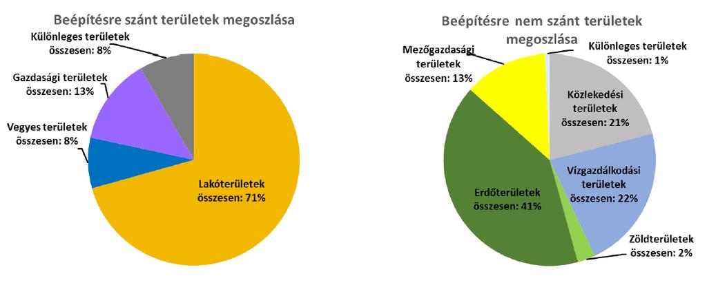 22. ábra A beépítésre szánt és beépítésre nem szánt területek megoszlása a TSZT alapján 34 A továbbiakban azon területekkel foglalkozunk, ahol a tervezett terület-felhasználási egységek jövőbeni