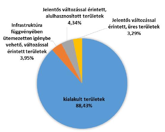 Ilyen területek a jelentős változással érintett területek és az infrastruktúra fejlesztés függvényében ütemezetten igénybe vehető, változással érintett területek, melyek területi eloszlását a 23.