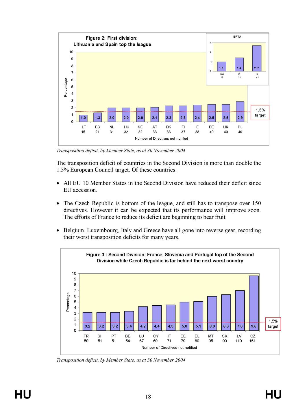 Figure 2: First division: Lithuania and Spain top the league EFTA 10 9 8 7 6 NO 15 IS 22 LI 41 5 4 3 2 1 0 1.0 1.3 2.0 2.0 2.0 2.1 2.3 2.3 2.4 2.5 2.
