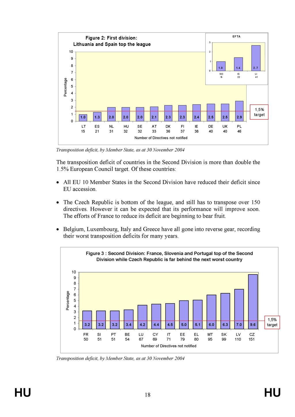 Figure 2: First division: Lithuania and Spain top the league EFTA 10 9 8 7 6 NO 15 IS 22 LI 41 5 4 3 2 1 0 1.0 1.3 2.0 2.0 2.0 2.1 2.3 2.3 2.4 2.5 2.