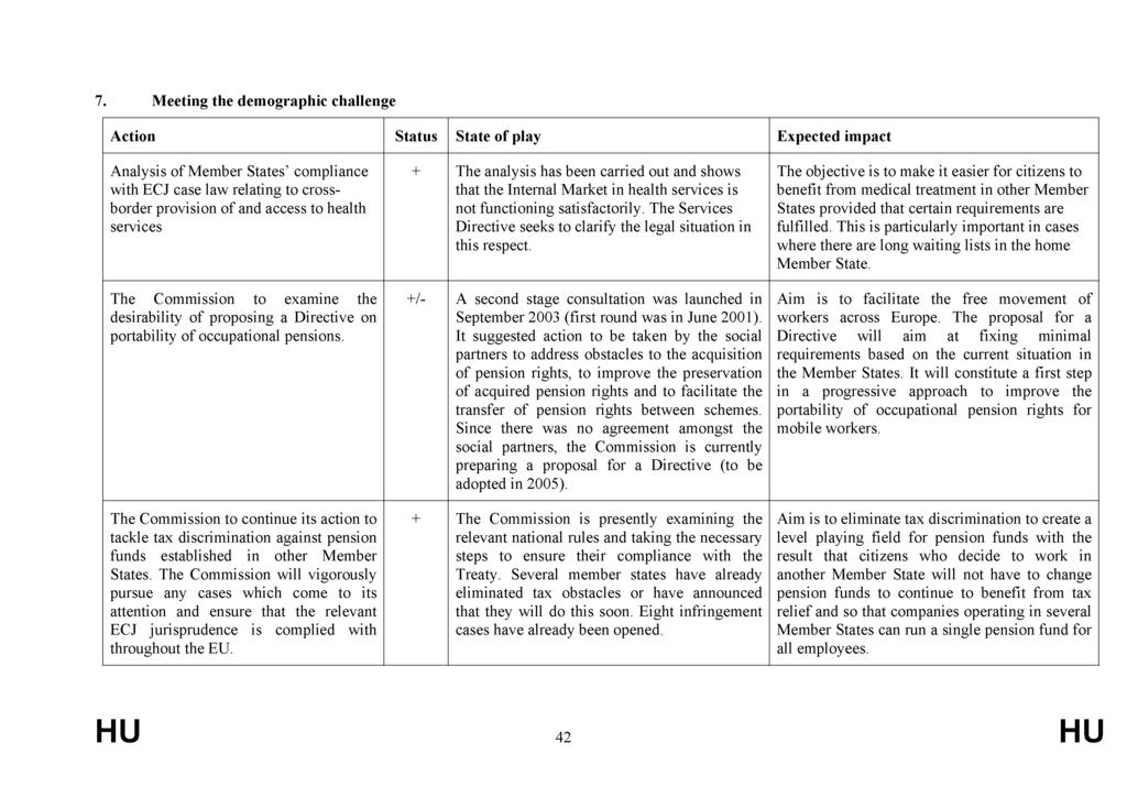 7. Meeting the demographic challenge Action Status State of play Expected impact Analysis of Member States compliance with ECJ case law relating to crossborder provision of and access to health