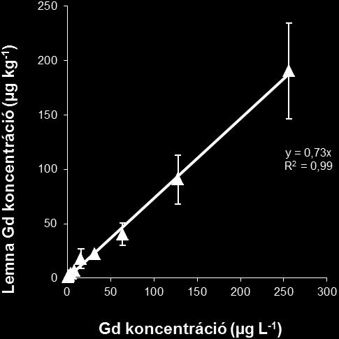 Zavanyi Gy. és társai: Vizi makrofitonok gadolínium-kontrasztanyag mobilizációja 99 társai 2003). A tenyészedényekből a békalencséket (10-12 g biomassza) learattuk a kísérlet 8. napján.