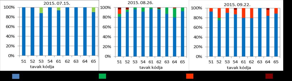 104 Hidrológiai Közlöny 2018. 98. évf. különszám 2. ábra. A Ceriodaphnia rigaudi populáció %-os összetétele Figure 2.