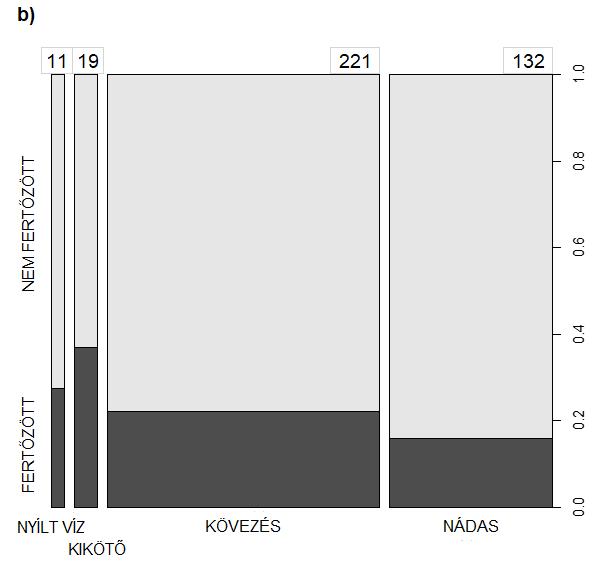 Distribution of monkey gobies and the infection rates (%) along north-south gradient of the lake at different seasons TAVASZ Fertőzött Nem fertőzött % NYÁR Fertőzött Nem fertőzött % egyed Teljes %