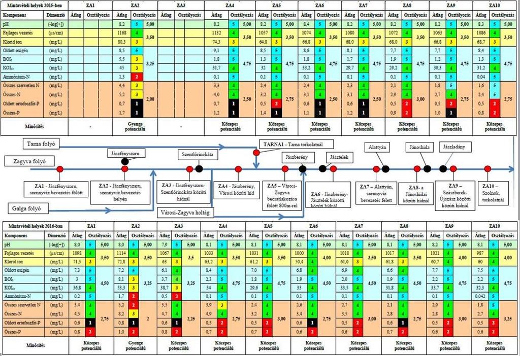 30 Hidrológiai Közlöny 2018. 98. évf. különszám 1. ábra. Vízminőség alakulása a Zagyva folyó hossz-szelvényében 2015-2016. májustól augusztusig tartó időszakban Figure 1.