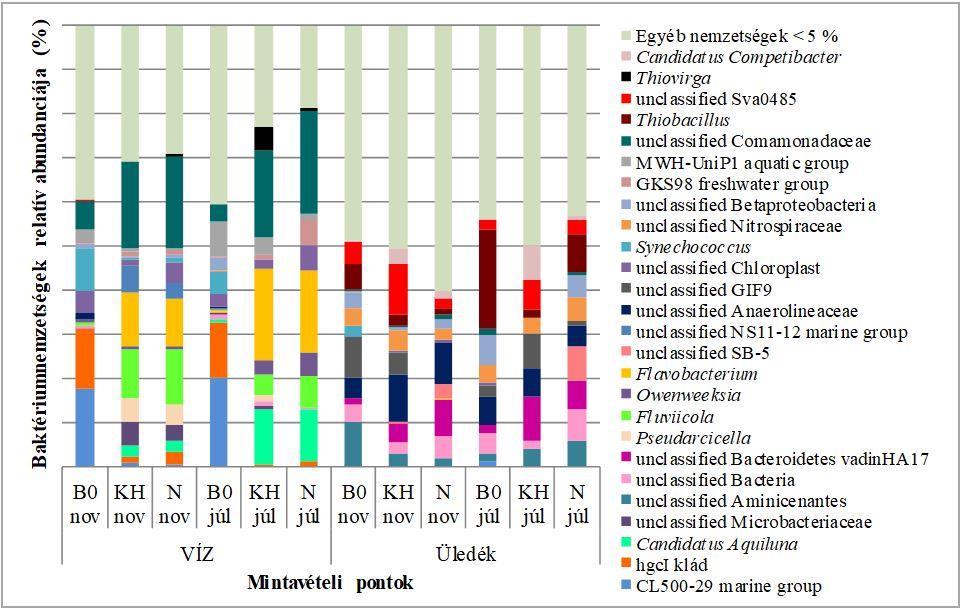 teljesen hiányoztak, addig a zavaros vizű Zab-székben akár a baktériumközösség 5-12%-át is kitették. 1. ábra. Baktérium phylumok megoszlása a Fertő különböző mintavételi pontjain Figure 1.