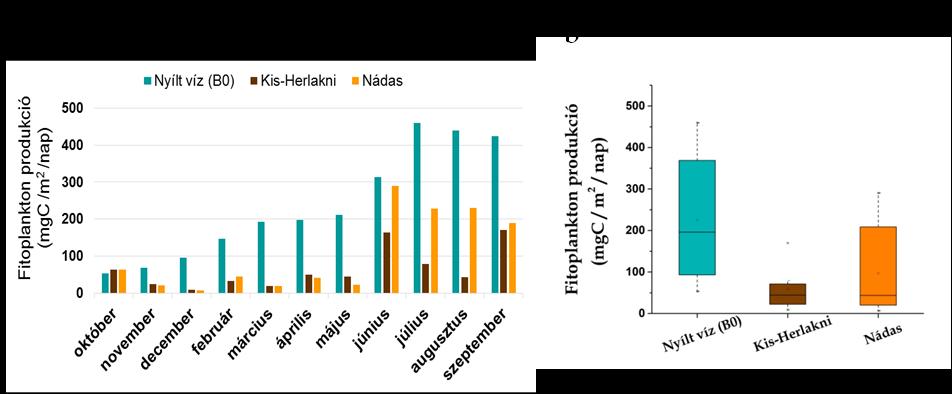 94 Hidrológiai Közlöny 2018. 98. évf. különszám 2. ábra. A fitoplankton produkció szezonális dinamikája 2015 és 2016 október között (2.