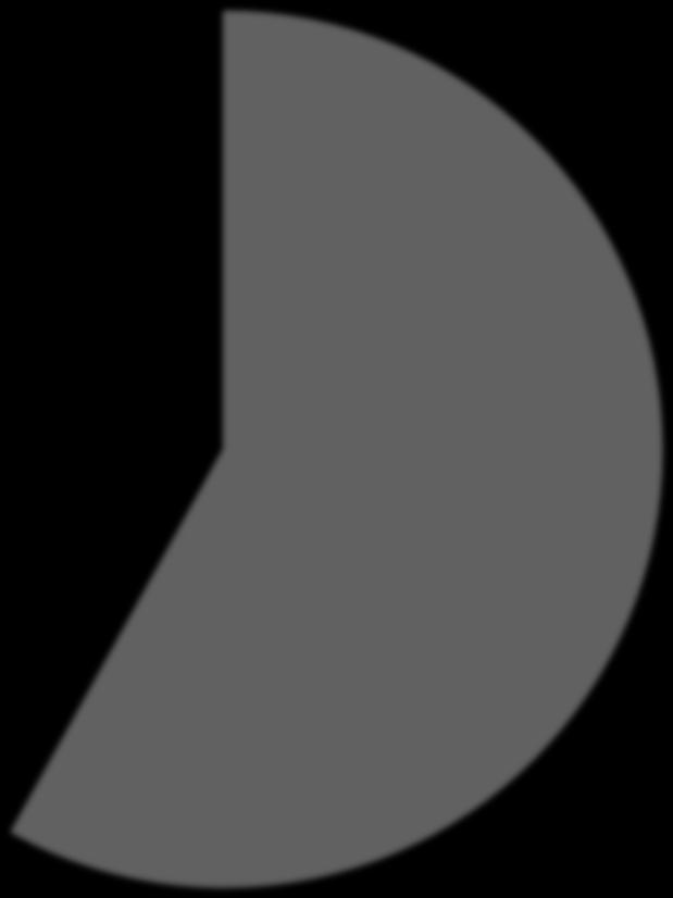 B2C platformok (2015) 1,5%