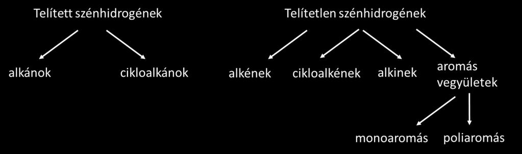 A telítetlen szénhidrogének között található nyílt láncú vegyületek egyik csoportja az alkének, amelyek egy vagy több szén-szén kettős kötést tartalmaznak.
