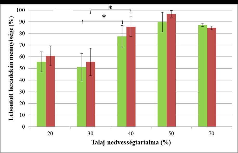 talajnedvesség a legoptimálisabb a szénhidrogén-bontás szempontjából. Ebben az esetben a bontási hatékonyság 90-97 % közé tehető. 11. ábra: A talaj nedvességtartalmának hatása R.
