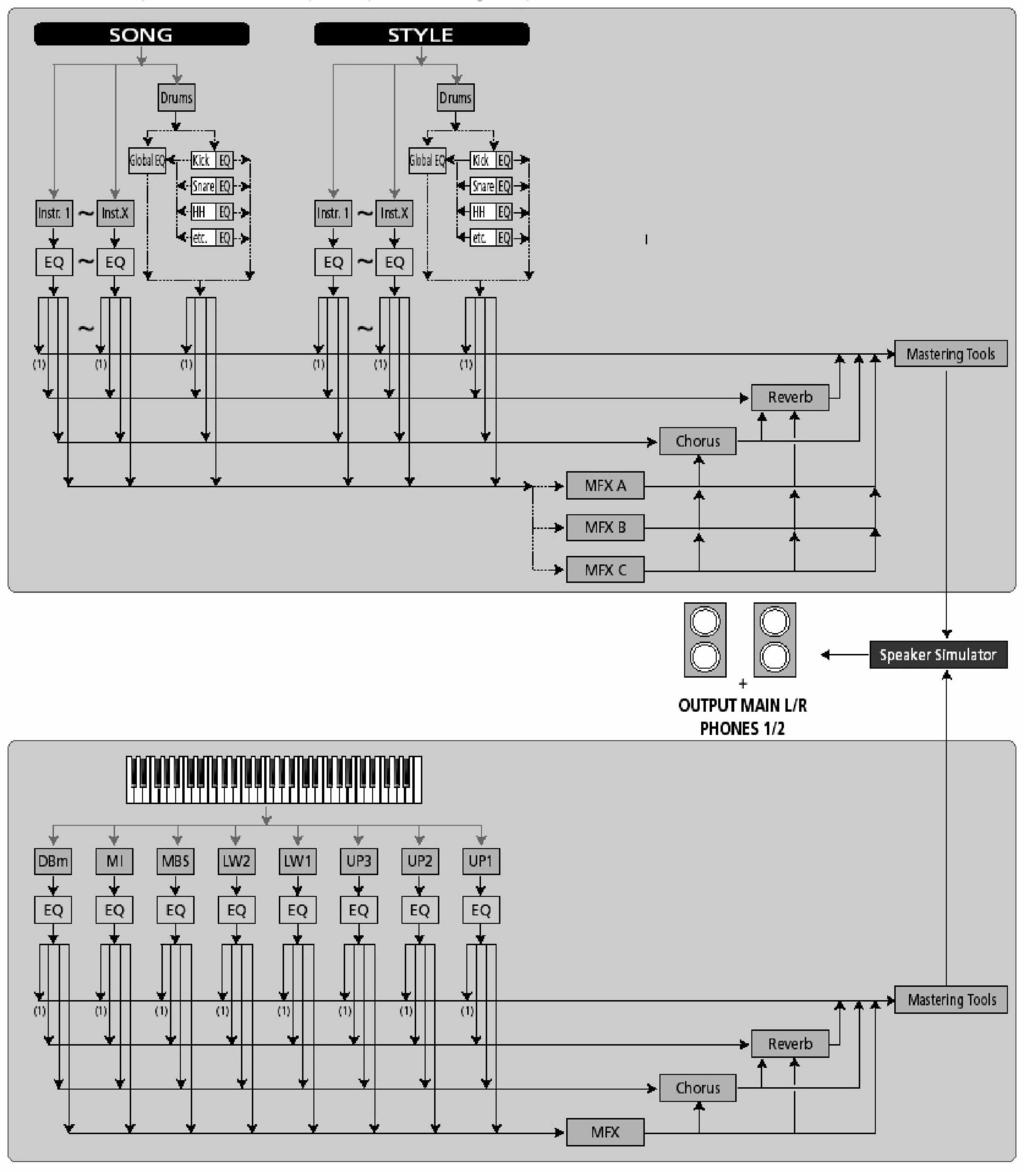 Roland E-80 Munkaállomás 8. A mixer funkciók és effektek használata A MIXER szekció azt a feladatot végzi, amire az elnevezése utal. Lehet vé teszi a kölönböz E-80 part-ok kiegyenlítését. A 140.