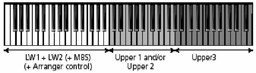 segítségével. Programozhat egy további felosztást is az UP1/UP2 és az UP3 part-ok között.