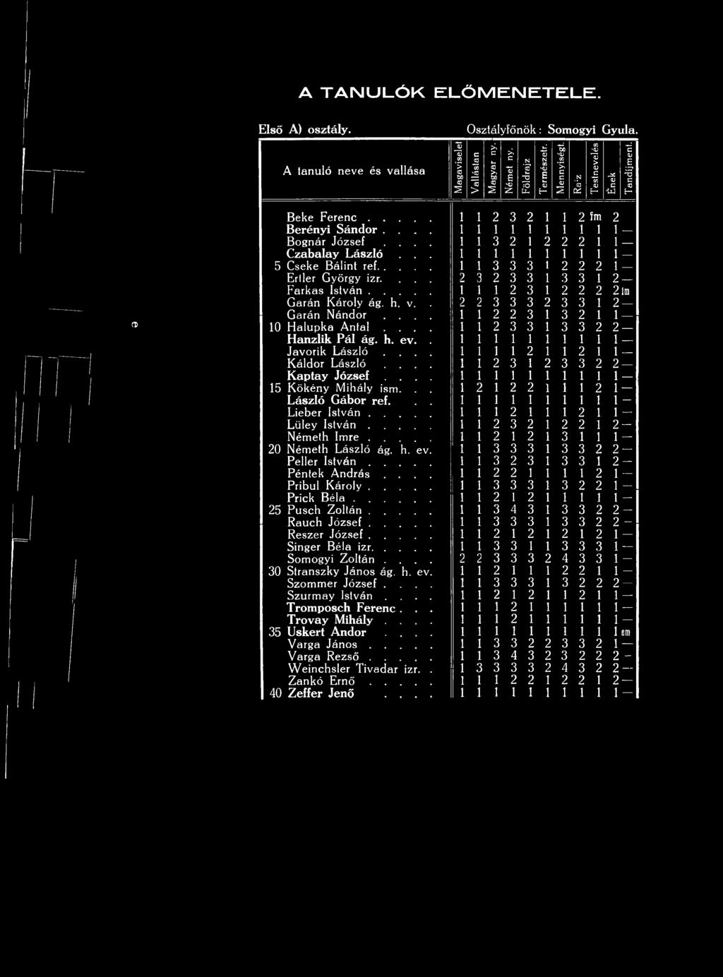 .. í í í 5 C seke B álint ref... í í 3 3 3 l 2 2 2 Erller G yörgy izr.... 2 3 3 3 3 2 F ark as I s tv á n... í í 2 3 2 2 2 2 lm G a rán K ároly ág. h. v. 3 3 3 2 3 3 2 G arán N ándor.