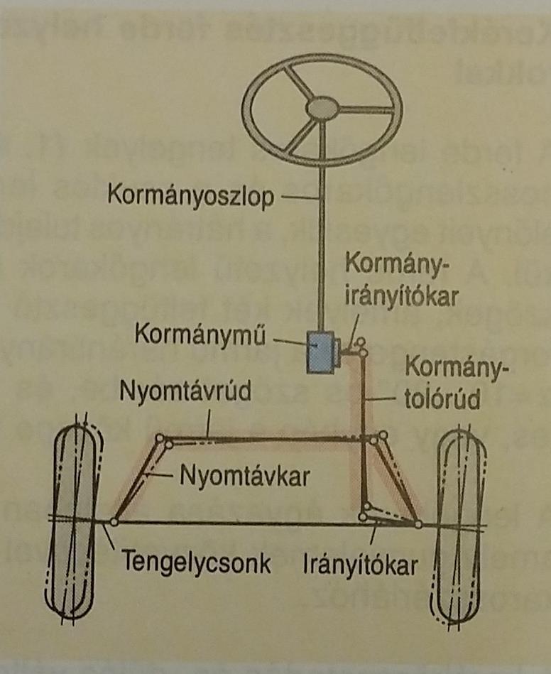 Kormányzás feladata, részei Feladata: A kormányzott kerekek kívánt irányba történő elfordítása.