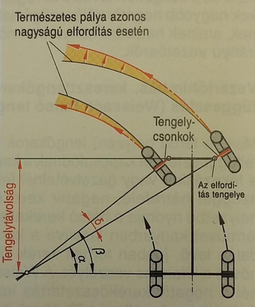 Kormányzás feladata, részei Ha azonos szögben térítjük ki a kerekeket, akkor egyik sem a maga természetes pályáján halad. Ez a gördülő mozgás mellett csúszást is eredményez.