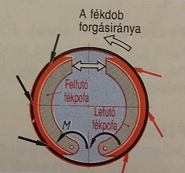 Dobfékek (szimplex) Fékdob forog a kerékkel együtt. A visszatérítő rugó elhúzza a pofákat a dobtól. A rugó ellenében szét kell feszíteni a pofákat, nekiszorítva a dob felső felületének.
