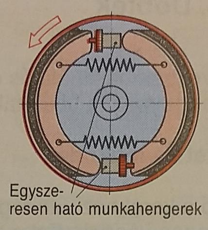Dobfékek Duplex fék: két egyfelé ható működtető munkahenger, melyek egyszerre hatnak a két