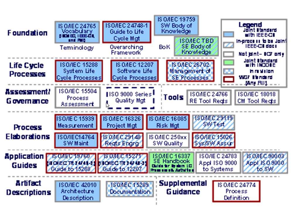 modellek - Ilyen például ISO/IEC 15288 Systems and software engineering szabvány, ISO 12207 szoftver életciklus modellt határoz meg
