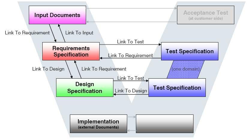 Overview Integration V-Model Integration to the V-Model RQ1: External Requirements RQ2: External + internal