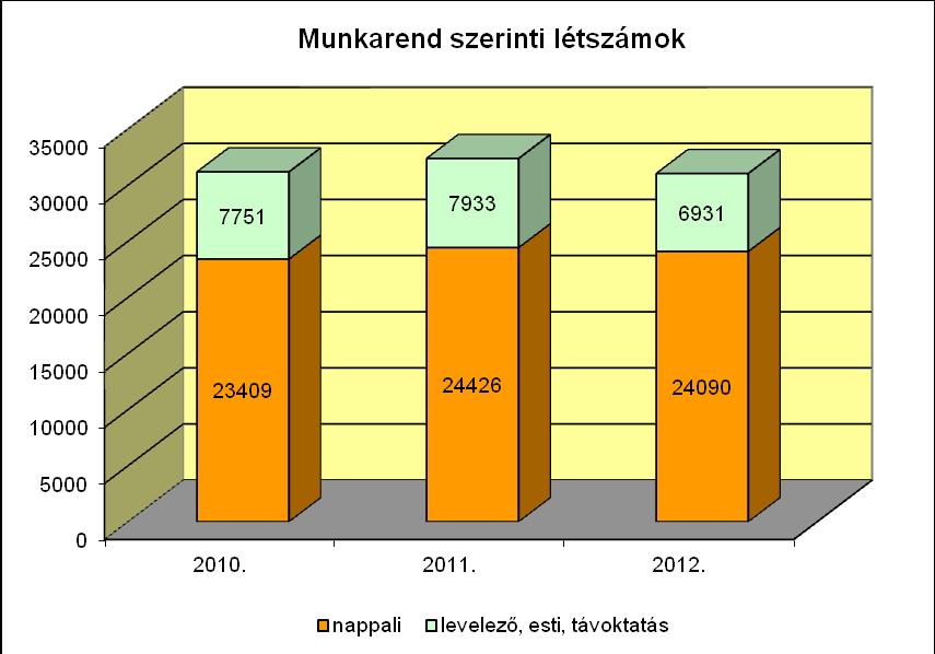 Oktatási beszámoló 2012/2013. tanév Hallgatói létszámok A Debreceni Egyetemen a 2012/13. tanévben az aktív hallgatói létszám 31021-re csökkent, így az eddigi folyamatos emelkedési trend megfordult.