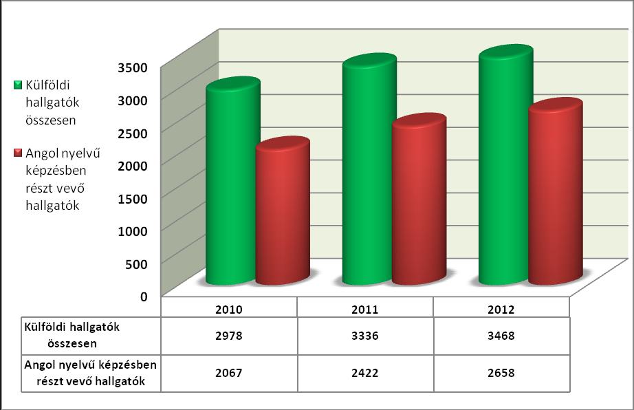 levelező/esti/távoktatási tagozatos létszám viszont jelentősebben, 14%-kal mérséklődött.