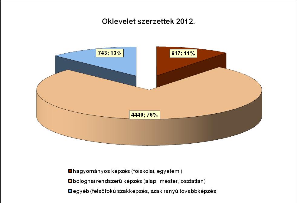 mérséklődött, 907-ről 895-re. Az új továbbképzések túlnyomó részét, melyek száma már 140, még most sem sikerült a kívánt mértékben elindítani annak ellenére, hogy a kínálat folyamatosan bővült.