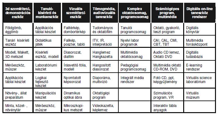 12 PEDAGÓGIAI TECHNOLÓGIAI RENDSZERTERVEZÉSI ÉS HUMÁN 3. ábra: A médiumok (taneszközök, információhordozók) rendszere Az oktatástechnológiai modellek többnyire egy-egy tanuláselméletre építettek.