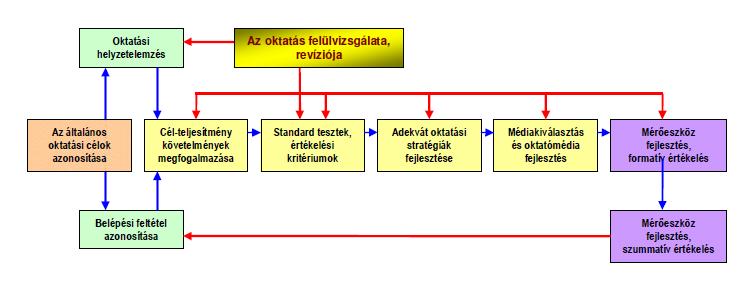 PEDAGÓGIAI TECHNOLÓGIAI RENDSZERTERVEZÉSI ÉS HUMÁN 19 8. ábra A Dick & Carrey modell 9. ábra Clarc ISD modellje és a Message Design (J. Kemp) J.