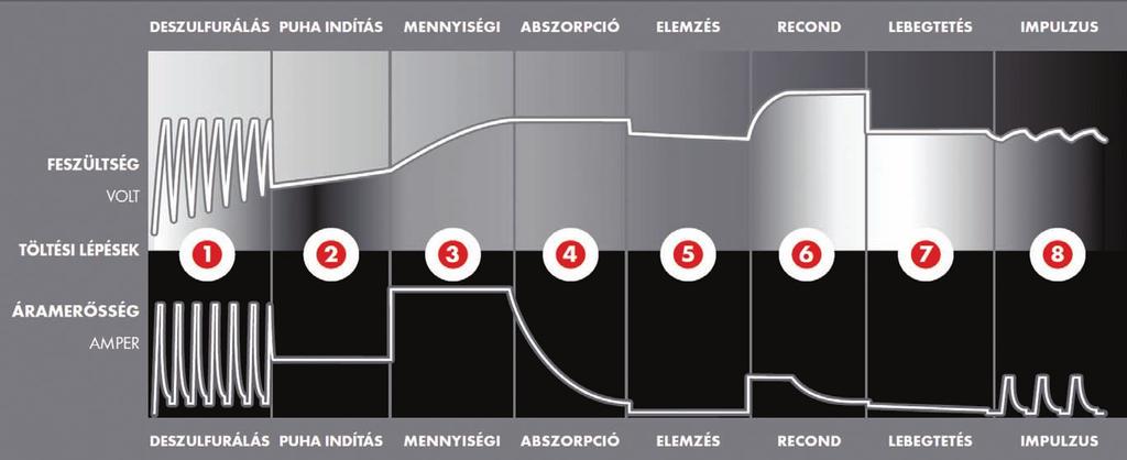 Jellemzők Valamennyi típusú (nedves; gondozásmentes; ca/ca; felitatott üvegszálas és zselés) 12 v-os ólom-sav akkumulátor számára.