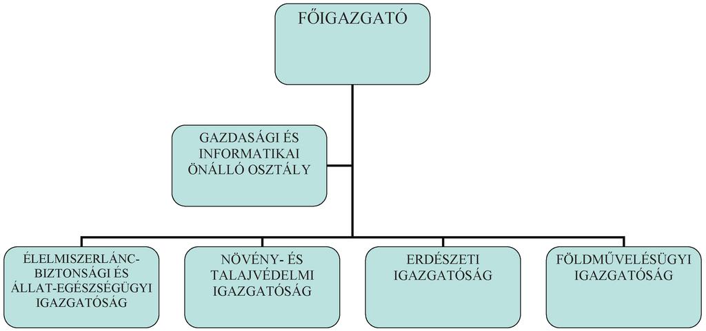 H I V A T A L O S É R T E S Í T Õ 2010. évi 79. szám 11361 Függelék a Mezõgazdasági Szakigazgatási Hivatal területi szervei Szervezeti és Mûködési Szabályzatának kiadásához készült ajánláshoz 3.