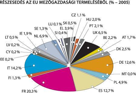 A mezőgazdaság súlya