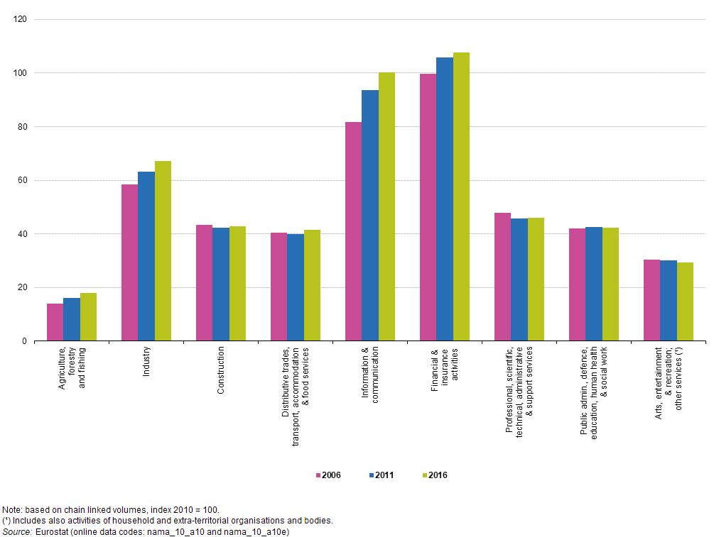 6. ábra: Reál-munkatermelékenység, EU-28, 2006, 2011 és 2016(foglalkoztatott személyenként 1000 EUR)Forrás: Eurostat (nama_10_a10) és (nama_10_a10e) Az egy foglalkoztatottra jutó vagy ledolgozott