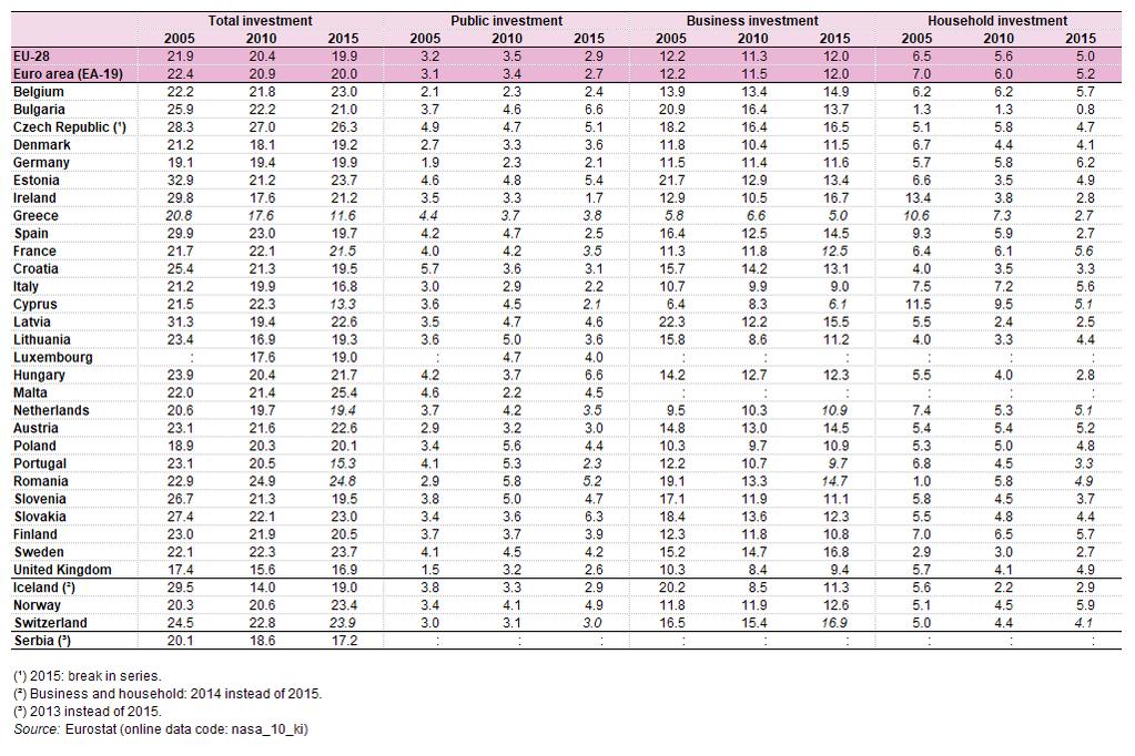 5. táblázat: Beruházás folyó piaci áron, 2005, 2010 és 2015(a GDP %-ában)forrás: Eurostat (nasa_10_ki) Jövedelem Amennyiben a jövedelmi oldalról elemezzük az EU-28 GDP-jét, megállapítható, hogy a