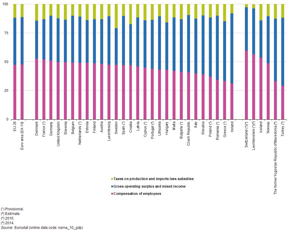 11. ábra: A jövedelem eloszlása folyó piaci áron, 2016(a GDP %-ában)forrás: Eurostat (nama_10_gdp) A 12.