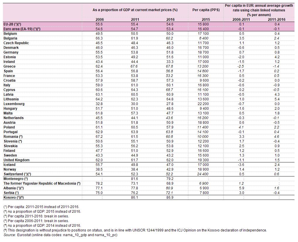 6. táblázat: A háztartások fogyasztási kiadásai, 2006, 2011, 2015 és 2016Forrás: Eurostat (nama_10_gdp) és (nama_10_pc) Luxemburgon kívül a háztartások egy főre jutó (árszínvonalbeli különbségek
