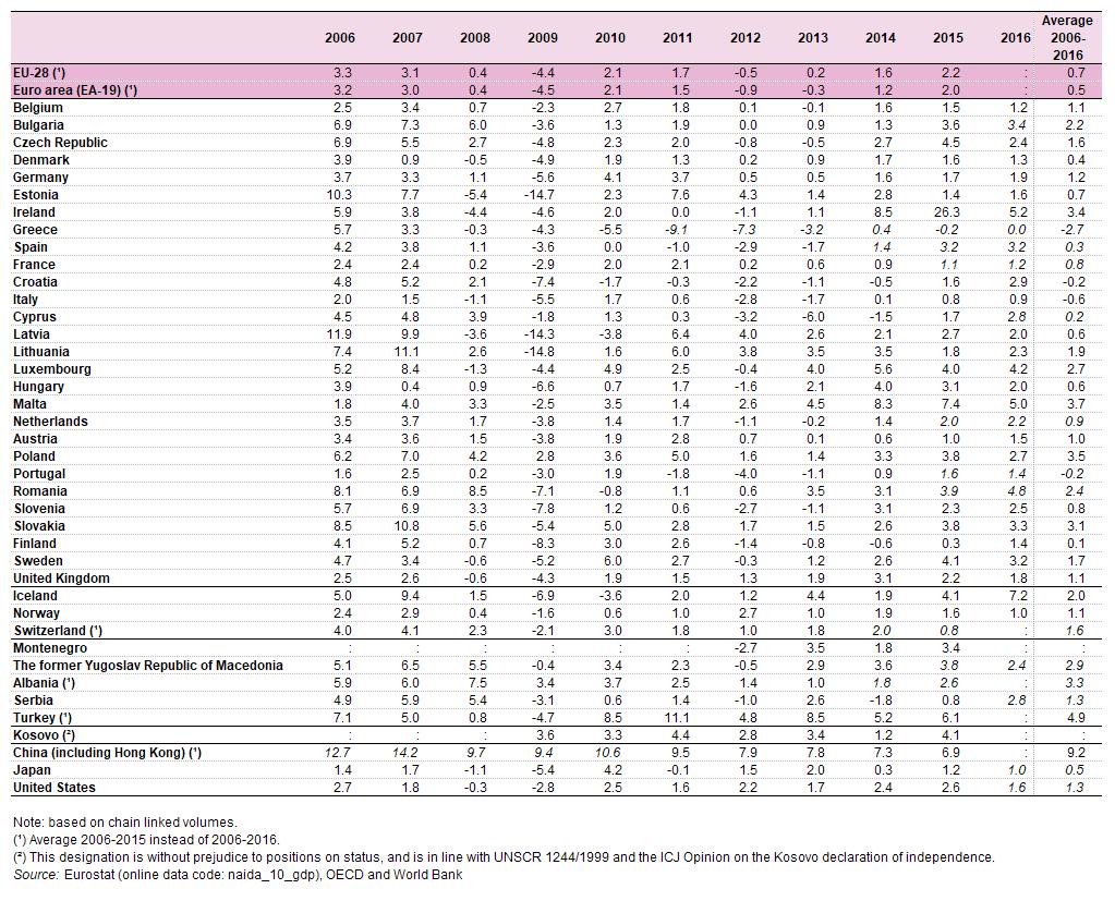 1. táblázat: A reál-gdp növekedése, 2006 2016(az előző évhez viszonyított %-os változás; % évente)forrás: Eurostat (naida_10_gdp), OECD és Világbank 2016-ban a legmagasabb növekedési arányt Írország