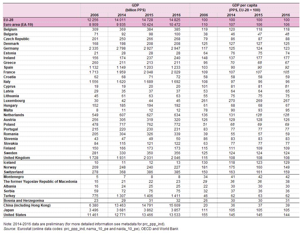 kifejezett, egy főre jutó GDP. 2.