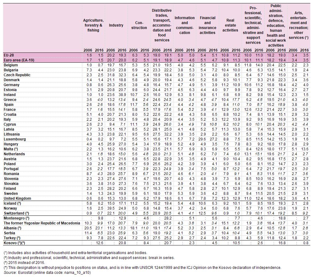 3. táblázat: Bruttó hozzáadott érték alapáron, 2006 és 2016(a bruttó hozzáadott összérték %- ában)forrás: Eurostat (nama_10_a10) A szolgáltatások az EU-28 bruttó hozzáadott összértékének 73,9%-át